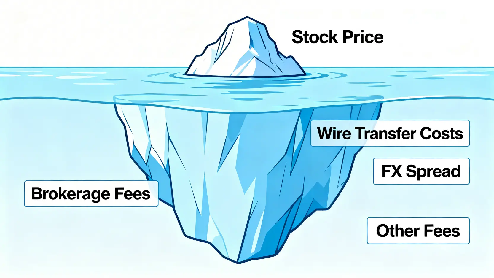 一張概念圖,用冰山比喻解釋投資輝達股票的總持有成本,其中水面上的冰山尖端是股價,水面下更大的部分是券商手續費、電匯成本等隱性交易費用。