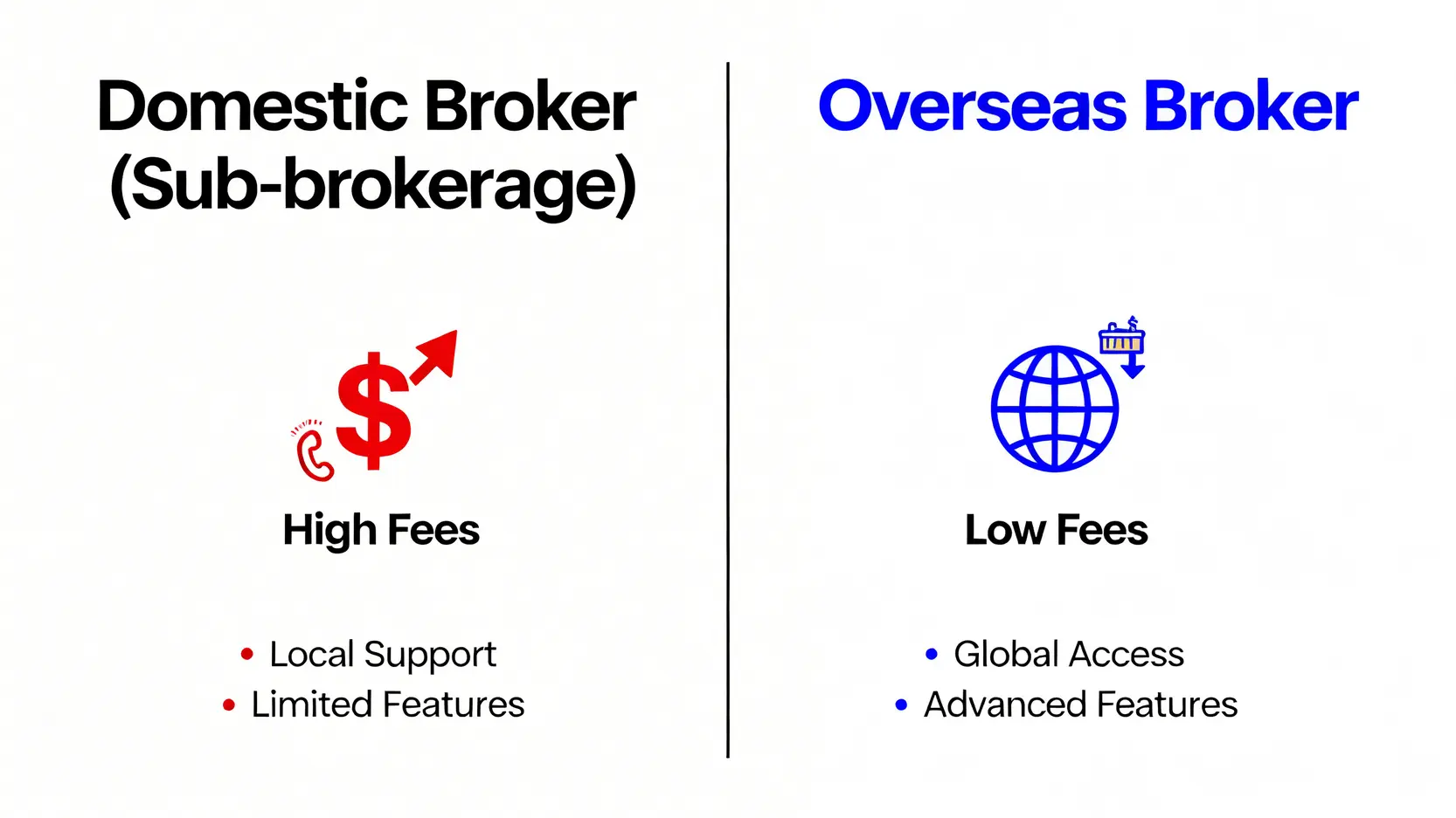 一張比較圖,清晰對比國內券商複委託與海外券商在手續費、便利性和功能上的核心差異。