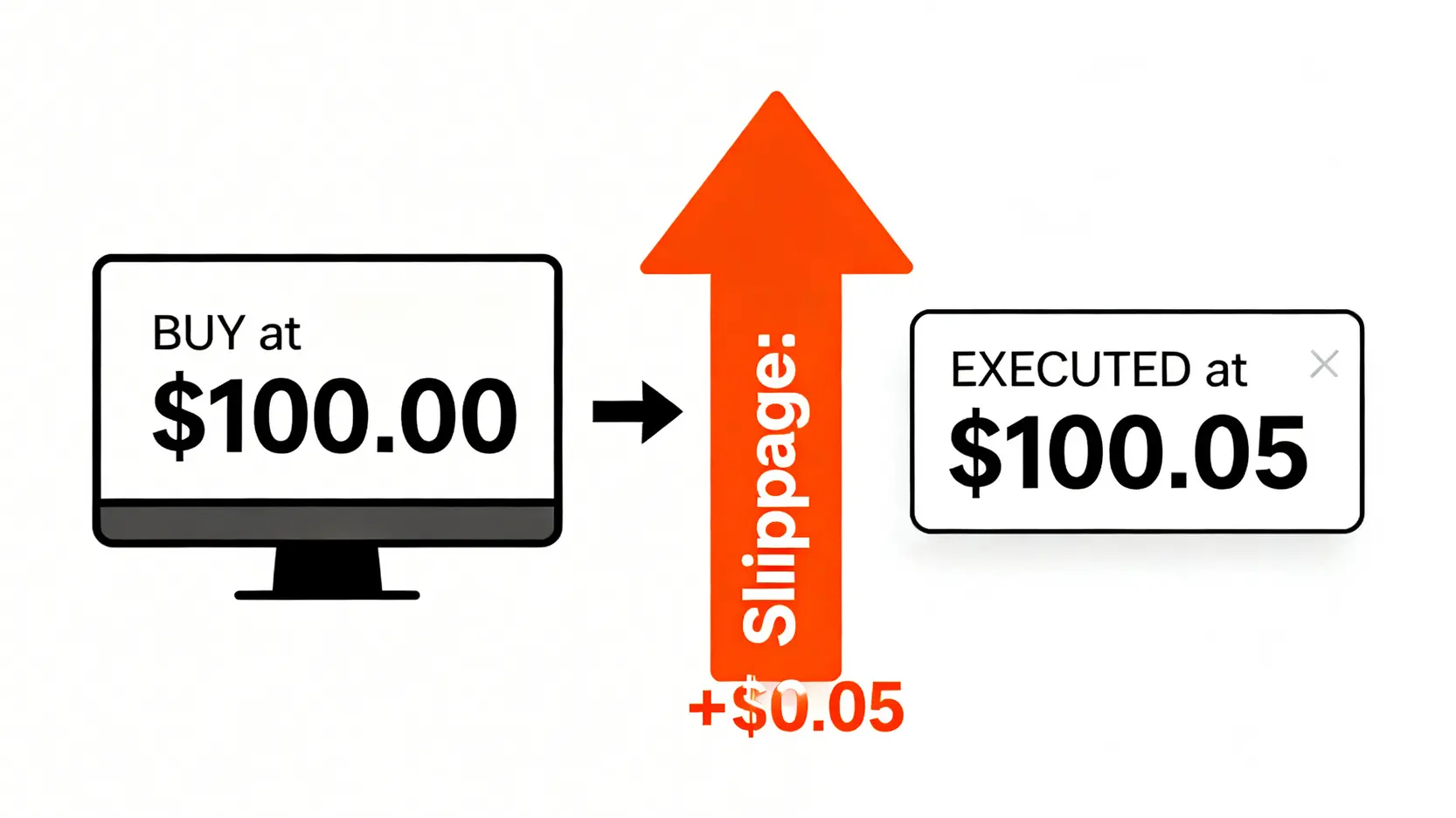 交易滑點概念圖,顯示下單價格與實際成交價格之間的差異。