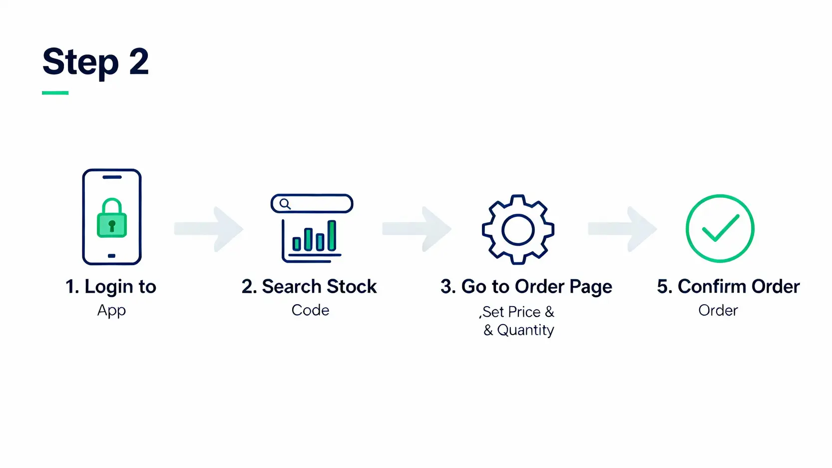 一張流程圖展示在手機APP上購買股票的五個步驟:登入、搜尋股票、進入下單頁面、設定交易條件、確認送出。
