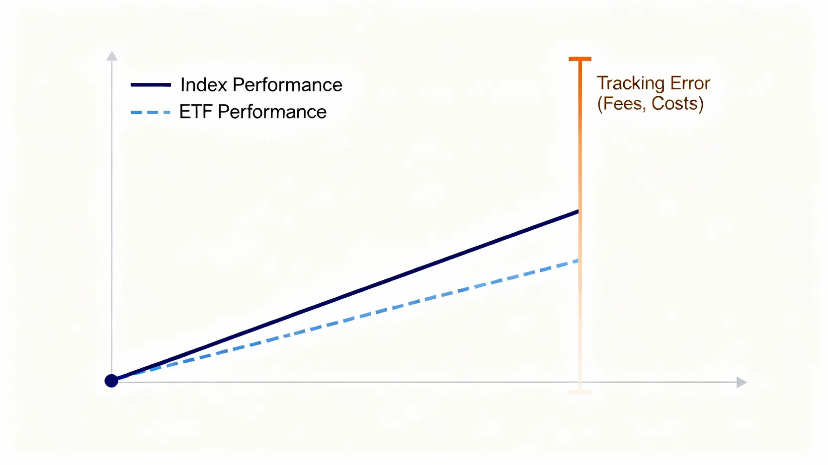一張折線圖顯示ETF的追蹤誤差,圖中ETF的績效線略低於其追蹤的指數績效線,兩者間的差距即為追蹤誤差。