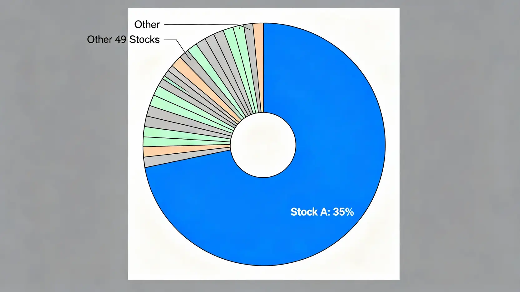 一張甜甜圈圖顯示某檔ETF的集中度風險,其中單一持股A佔了不成比例的35%權重。