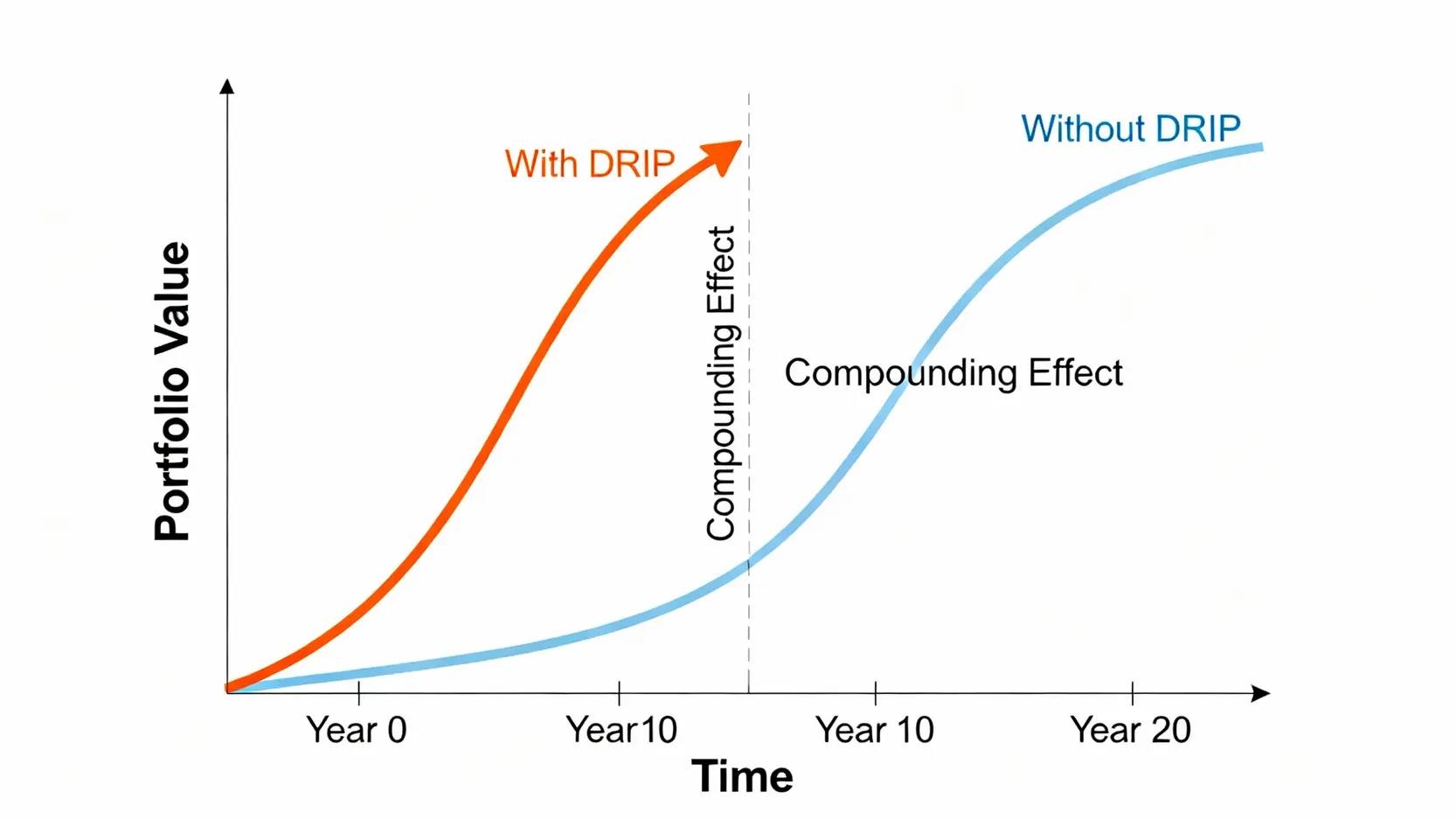 一張顯示開啟與未開啟股息再投資(DRIP)的資產長期增長曲線對比圖。