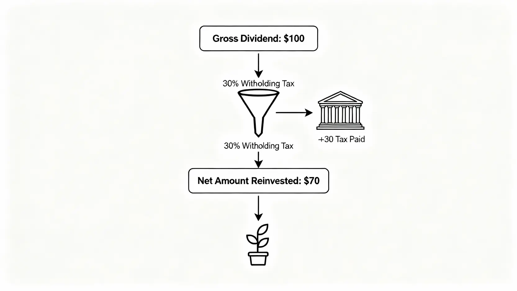 一張解釋美股股息預扣稅流程的圖表,展示了從總股息到稅後再投資金額的計算過程。