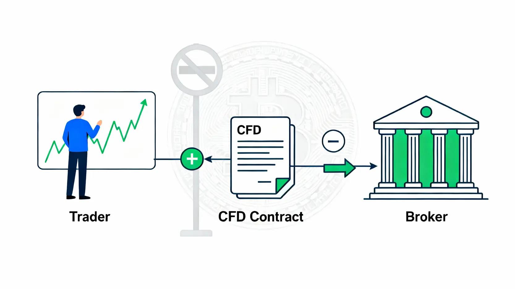 加密貨幣差價合約(CFD)運作原理示意圖,顯示交易者與經紀商簽訂合約,對賭價格漲跌,而無需實際持有資產。