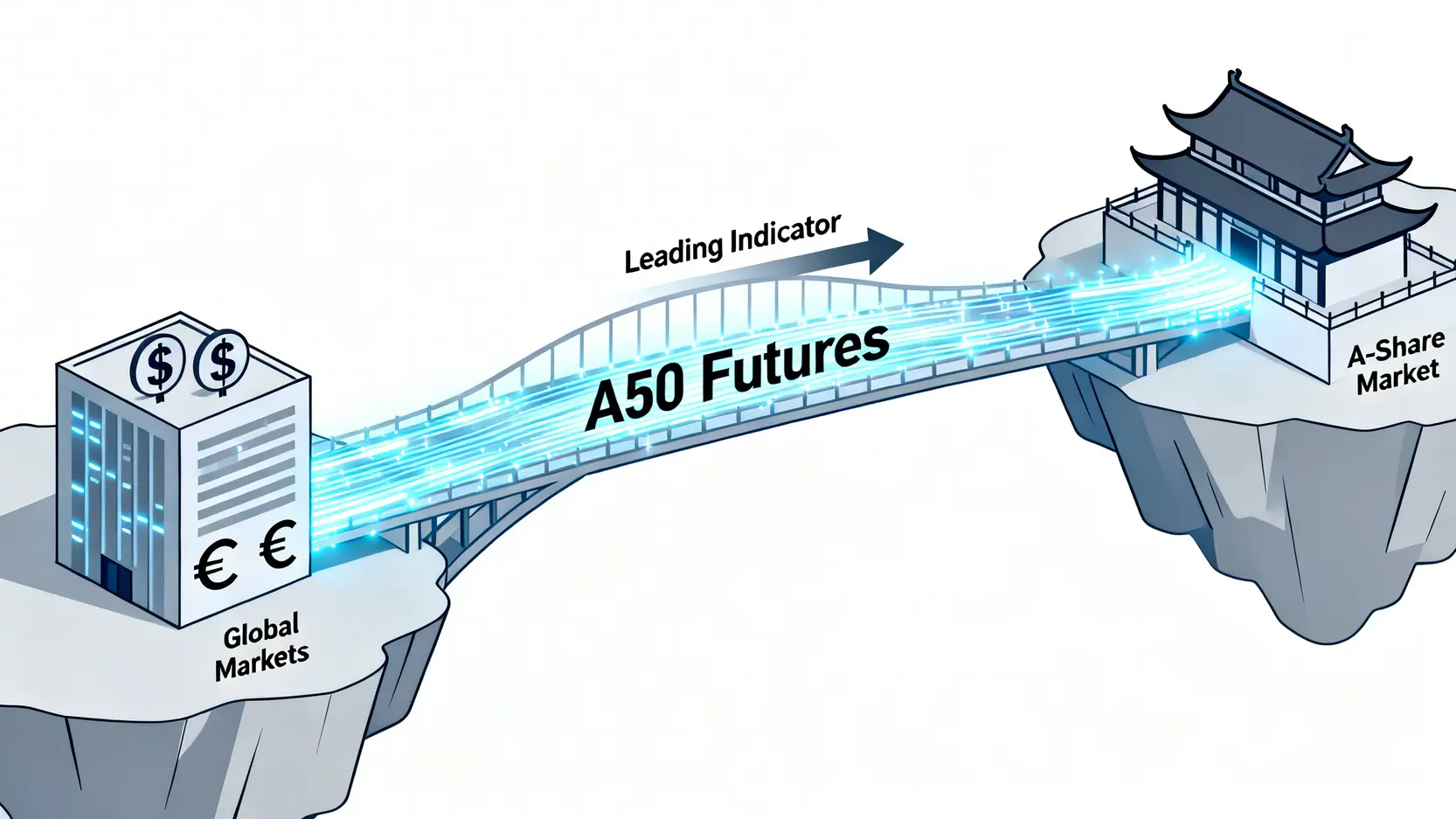 A50期貨作為全球市場與中國A股市場資訊橋樑的概念示意圖