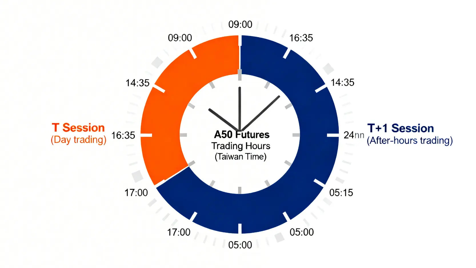A50期貨T盤與T+1盤交易時間的24小時圖解