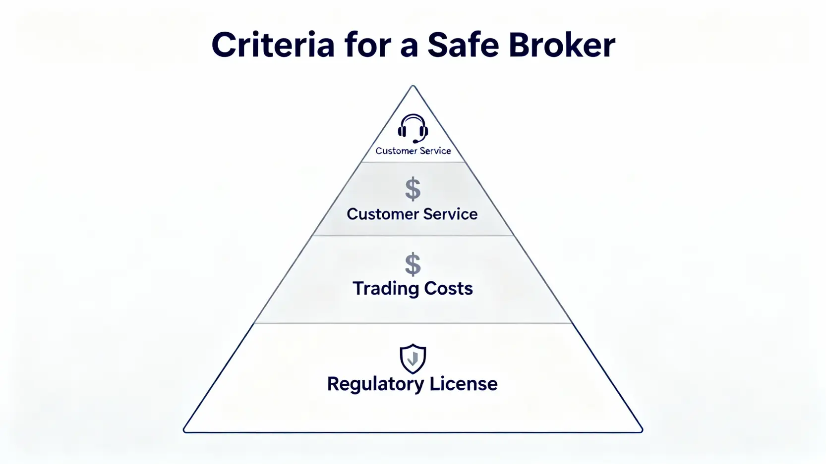安全外匯交易商三大評估標準金字塔圖,底層是監管牌照,中間是交易成本,頂層是客戶服務。