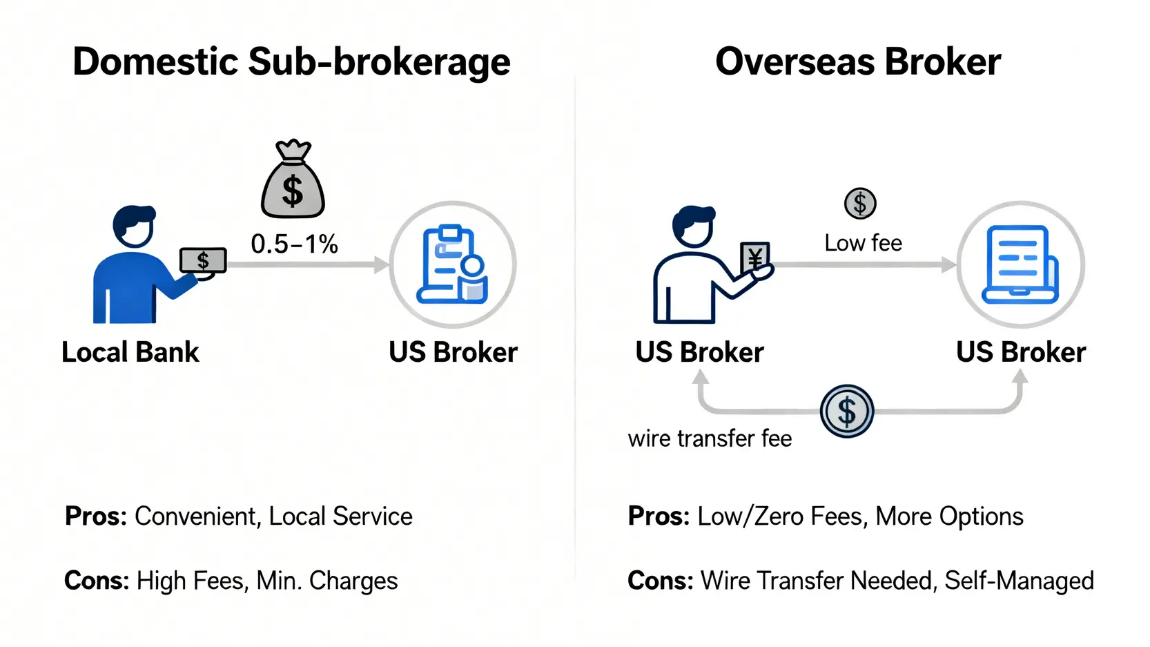 比較圖,說明台灣投資人透過國內券商複委託與海外券商投資美國ETF的流程、成本與優缺點。