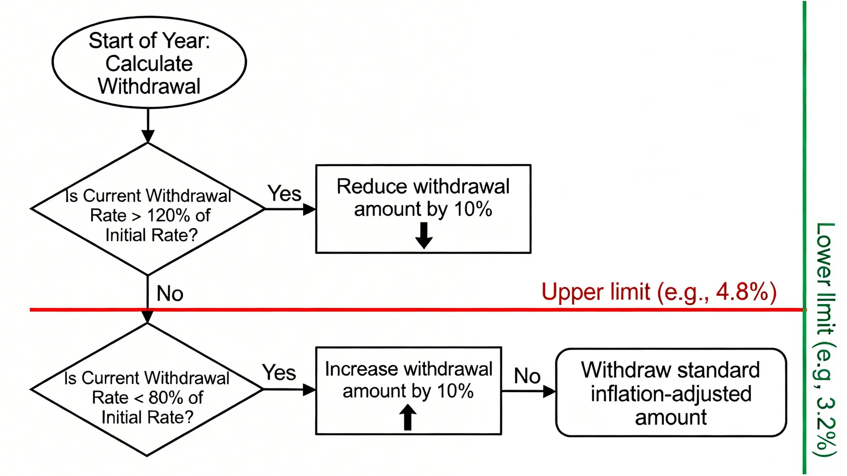 流程圖解釋動態護欄提領法的決策過程,包含計算提領率、判斷是否觸及上下護欄以及相應地增加或減少提領金額。