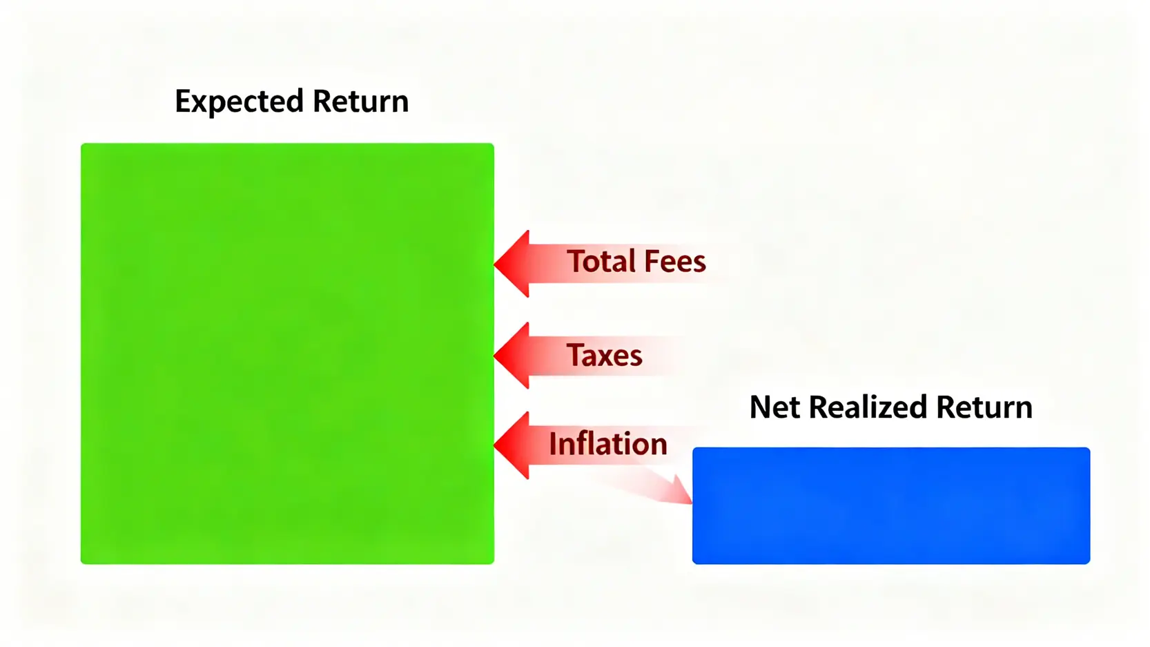 淨實現回報率的計算公式示意圖,顯示預期回報率被總費用、稅務和通膨扣除後,才是真正的淨回報。