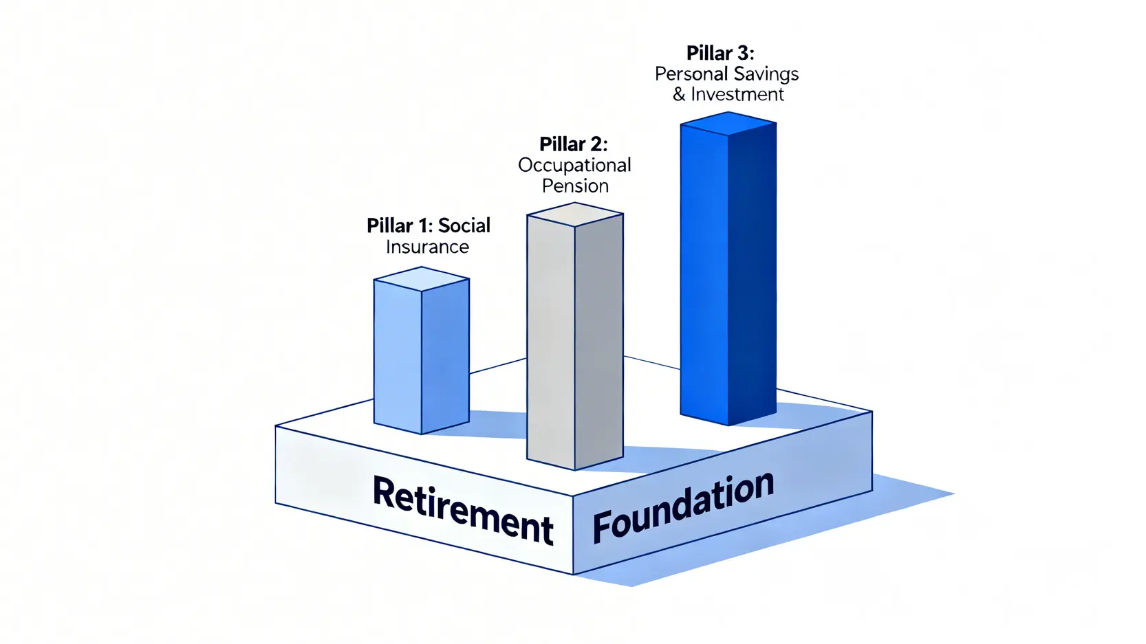 台灣退休金體系的三大支柱示意圖,分別為第一層社會保險、第二層職業退休金與第三層個人儲蓄投資。