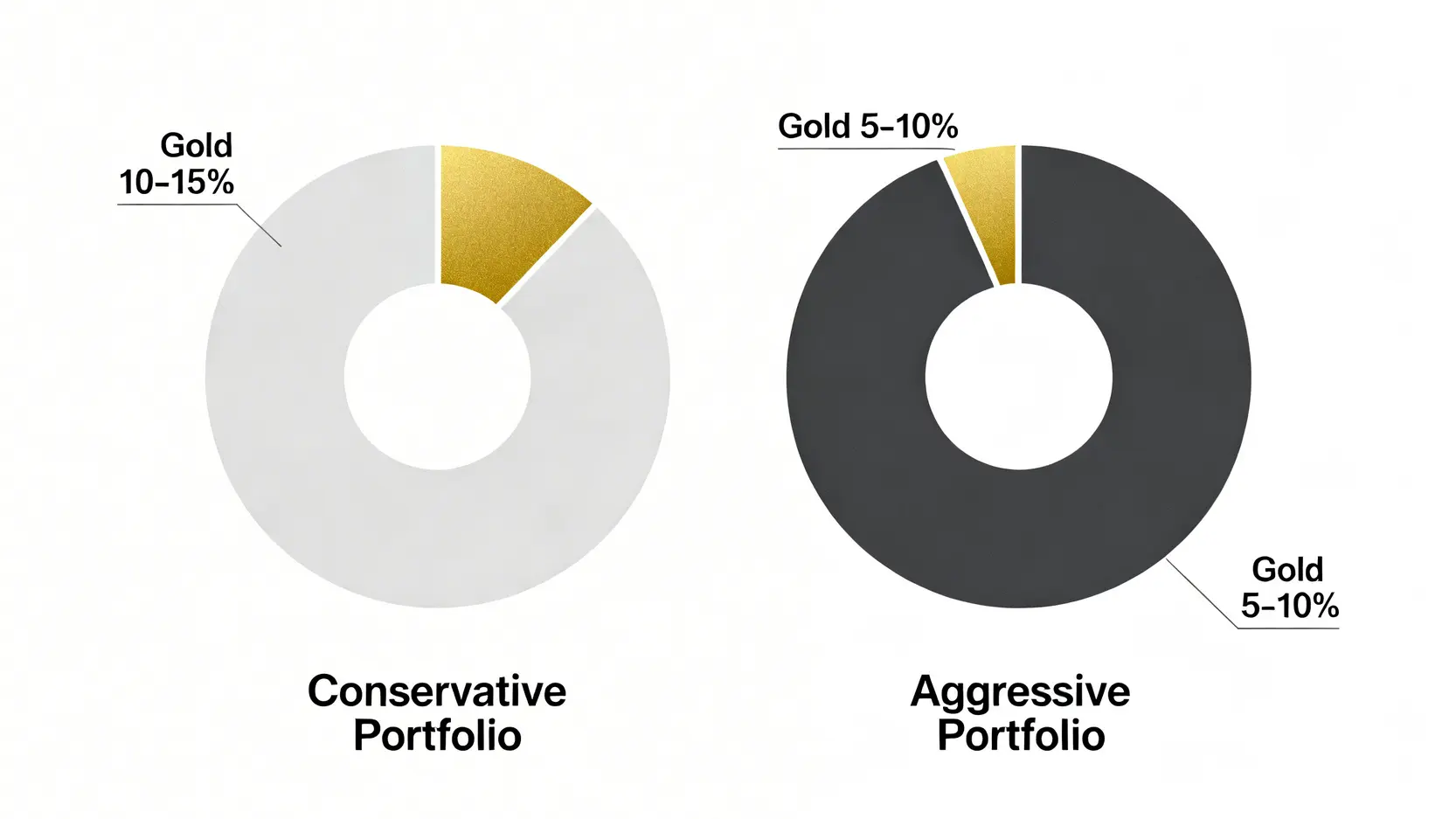 兩張圓餅圖,分別顯示在保守型與積極型投資組合中,黃金建議的健康配置比例為5%至15%。