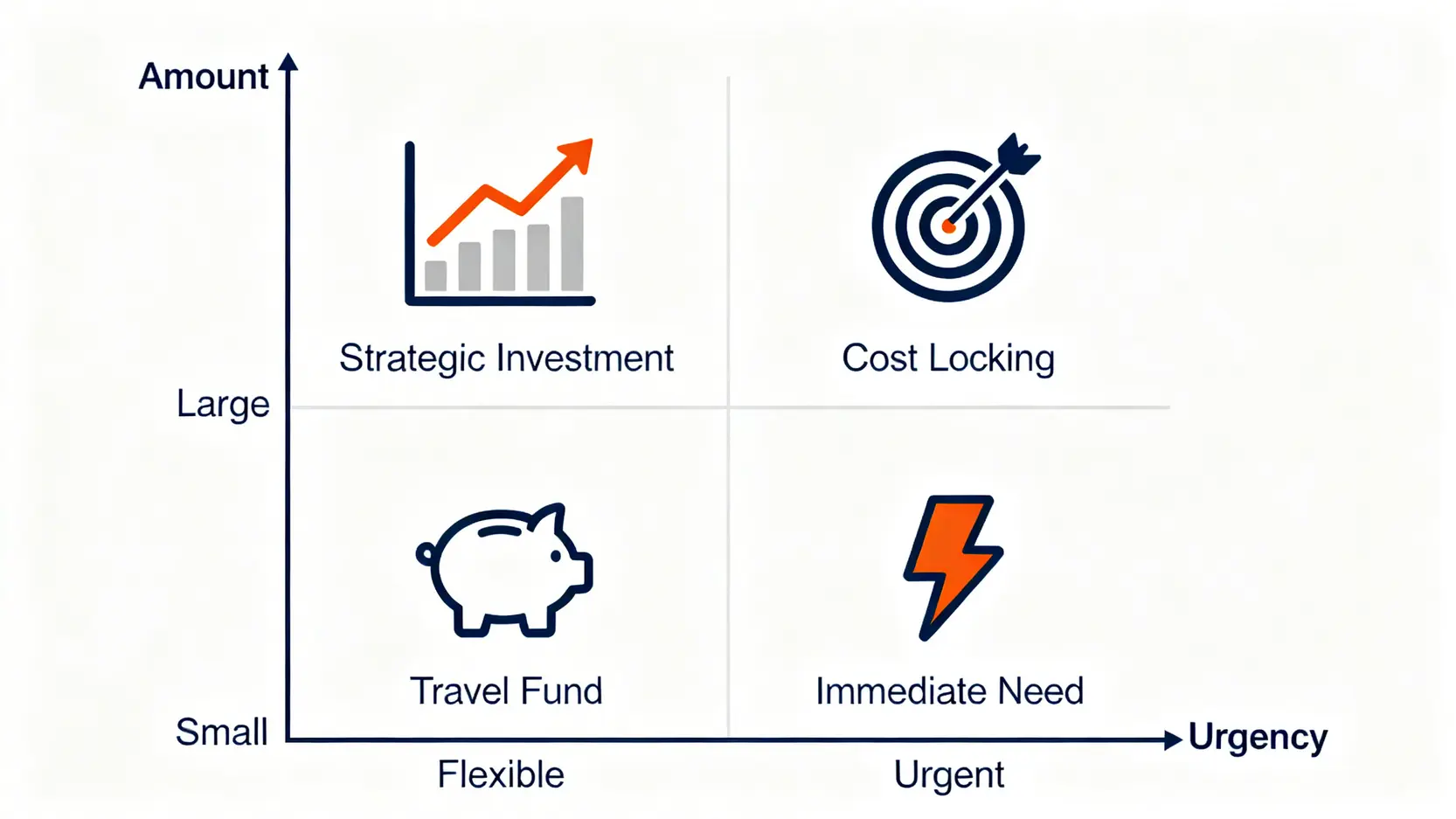 一個四象限風險矩陣圖,用於日圓換匯決策,橫軸為資金急迫性(彈性