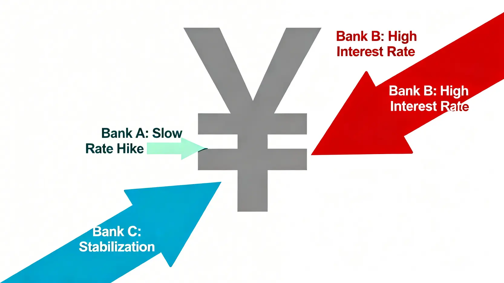 一張概念圖,顯示影響日圓匯率的三種中央銀行政策力量:日本的緩慢升息、美國的高利率壓力,以及台灣央行的穩定作用。