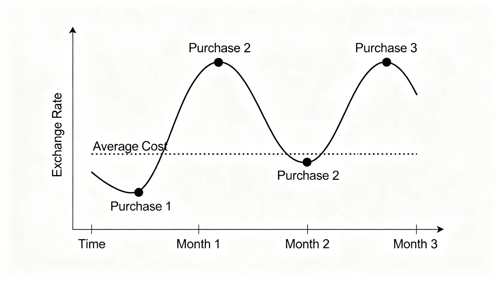 一張解釋分批買入法的圖表,顯示在波動的匯率曲線上的三個不同時間點進行購買,最終得到一個平穩的平均成本線。