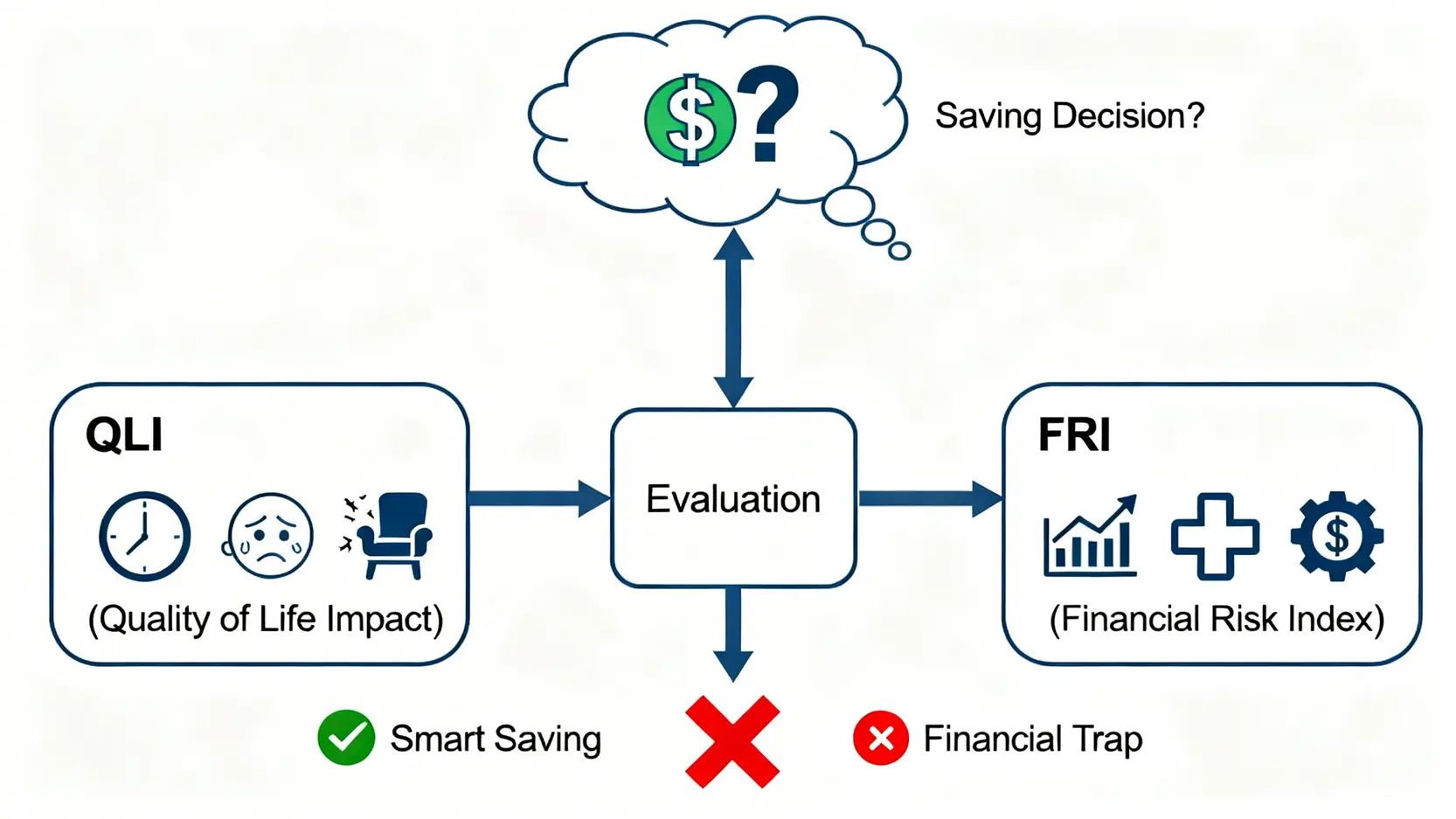 一個說明如何評估省錢決策的流程圖,分為生活品質影響指數(QLI)和長期財務風險指數(FRI)兩個評估路徑。