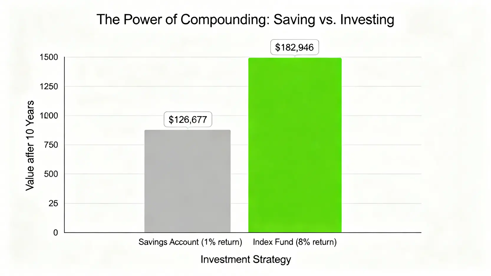 一個比較儲蓄與投資十年後成果的條形圖。投資指數型基金的資產累積明顯高於僅將錢存在儲蓄帳戶。