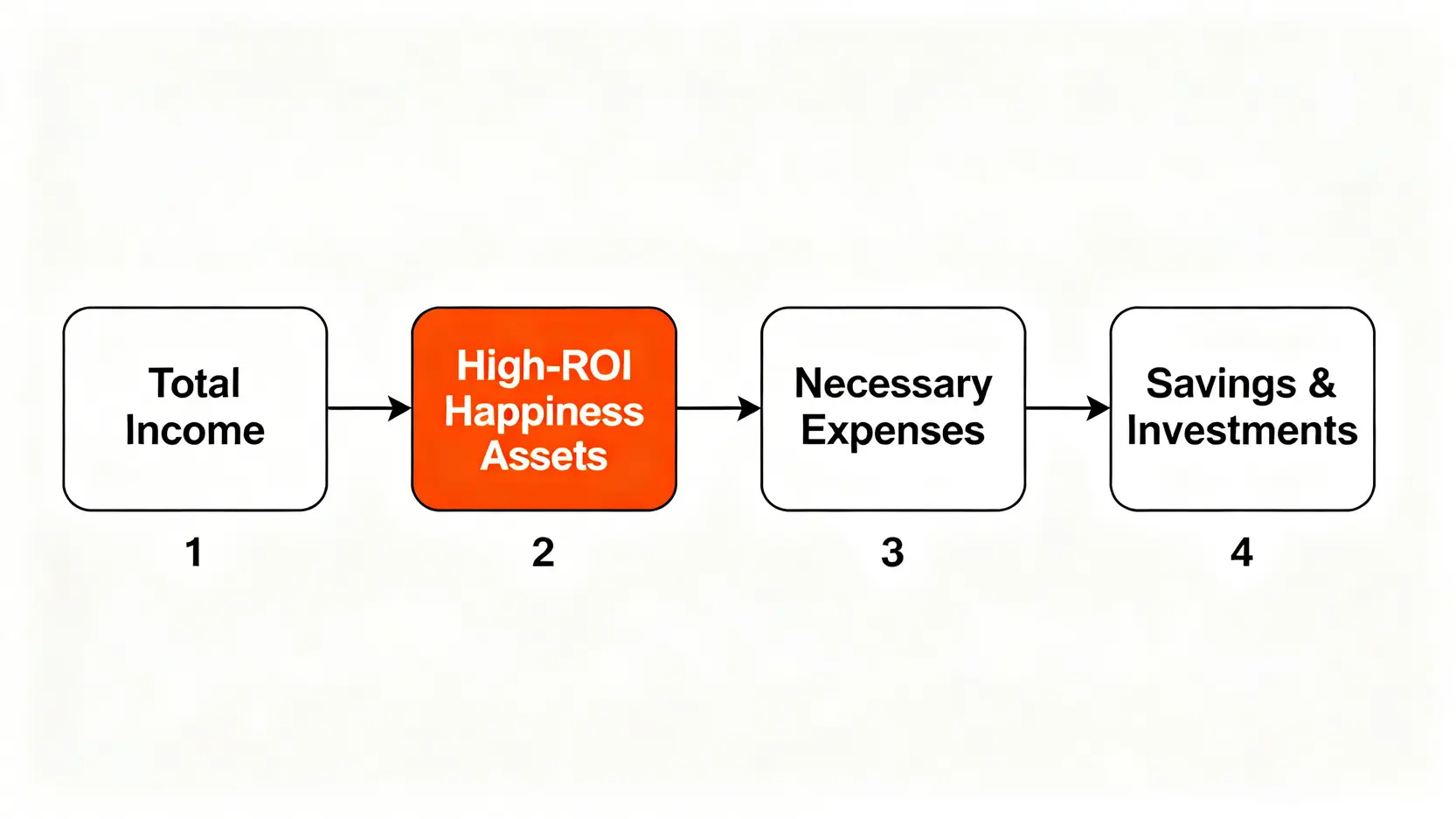 逆向預算模型的流程圖,顯示收入先進性行高回報幸福資產投資,再支付必要開銷,最後才是儲蓄與投資。