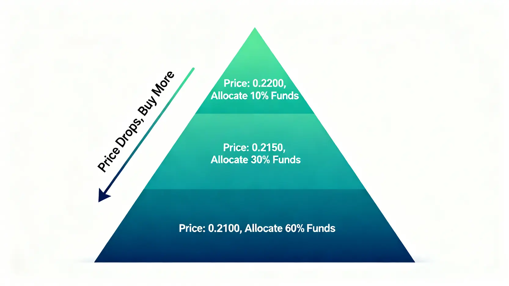 一張金字塔圖,展示分批買入日圓的策略,匯率越低,投入的資金比例越高。