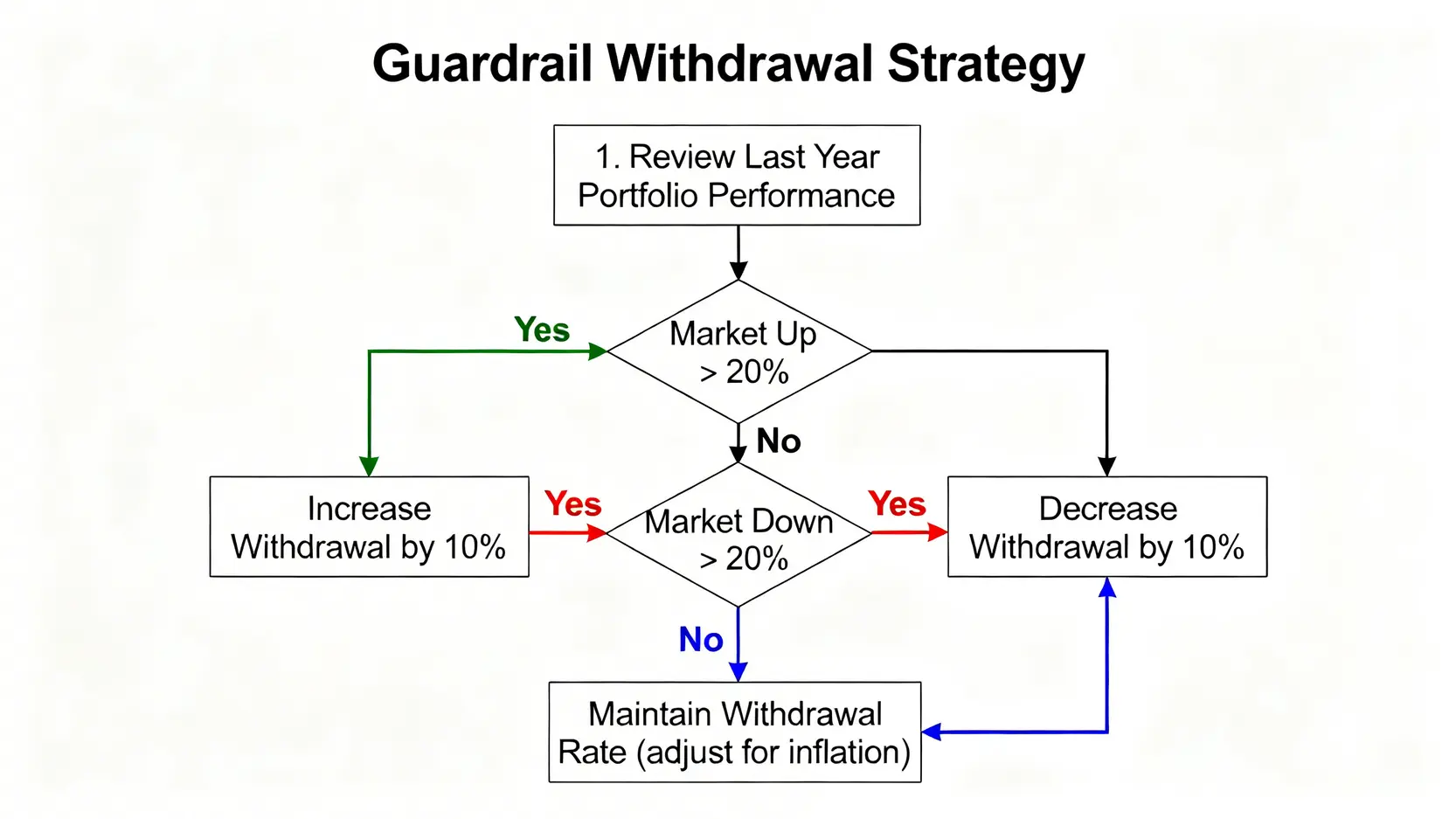 一張流程圖,解釋動態提領的「護欄策略」決策過程。