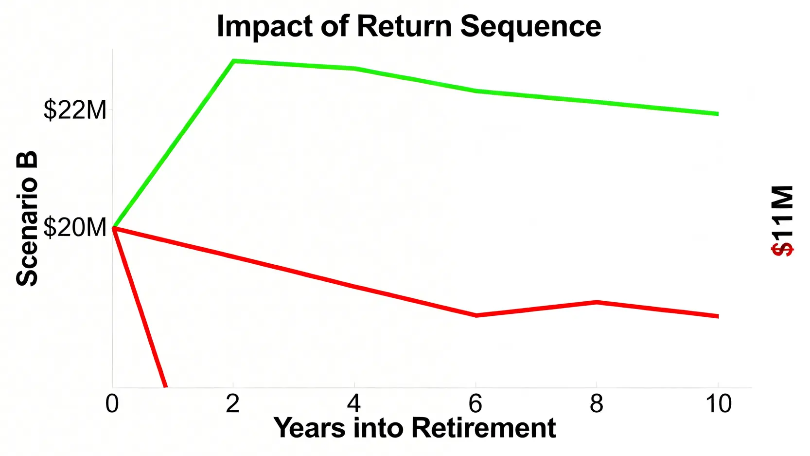 A君與B君退休金帳戶對比圖,顯示序列回報風險的影響。