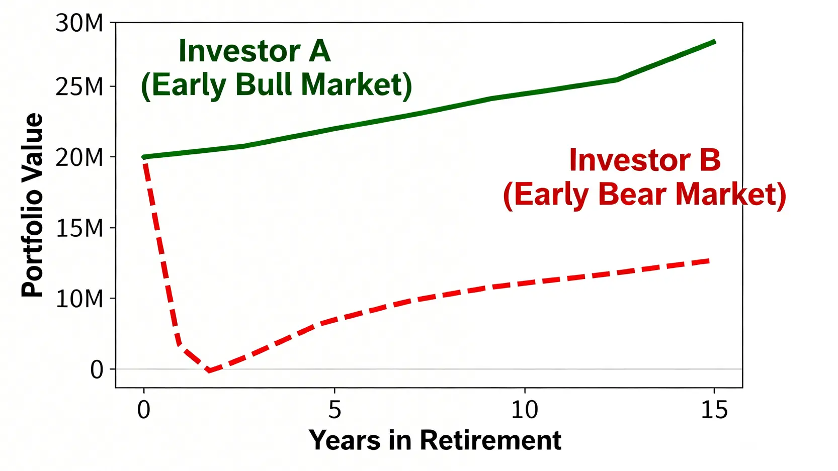 一張比較兩種退休情境的折線圖,顯示報酬順序風險的影響。投資者A在退休初期遇到牛市,資產增長;投資者B遇到熊市,資產大幅縮水並趨近於零。