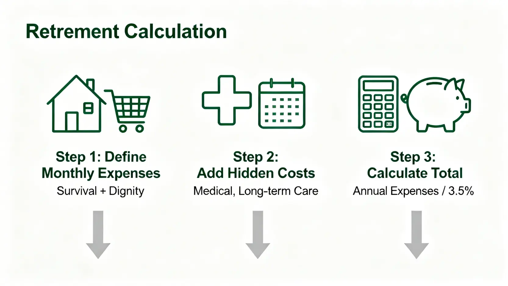計算個人化退休金的三步驟流程圖,包括定義開銷、計入隱藏成本和使用3.5%法則計算總額。