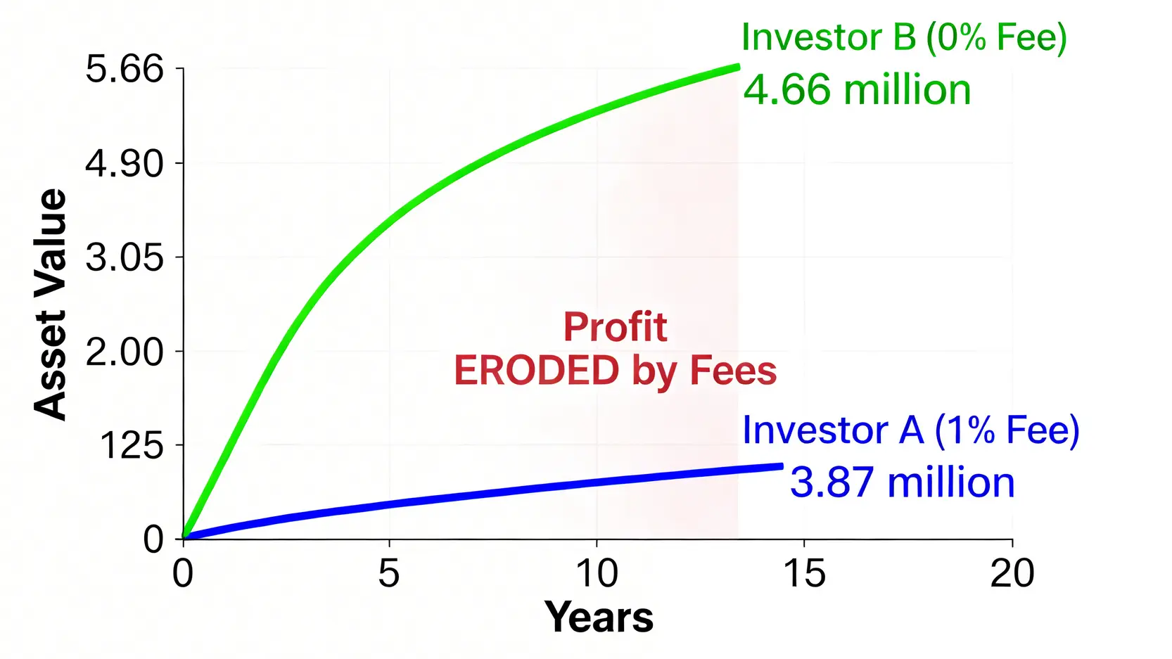 一張比較圖,顯示了內扣費用對長期投資的影響。兩條資產增長曲線,一條因1%費用而增長較慢,另一條無費用增長較快,清晰展示出20年後的巨大獲利差距。