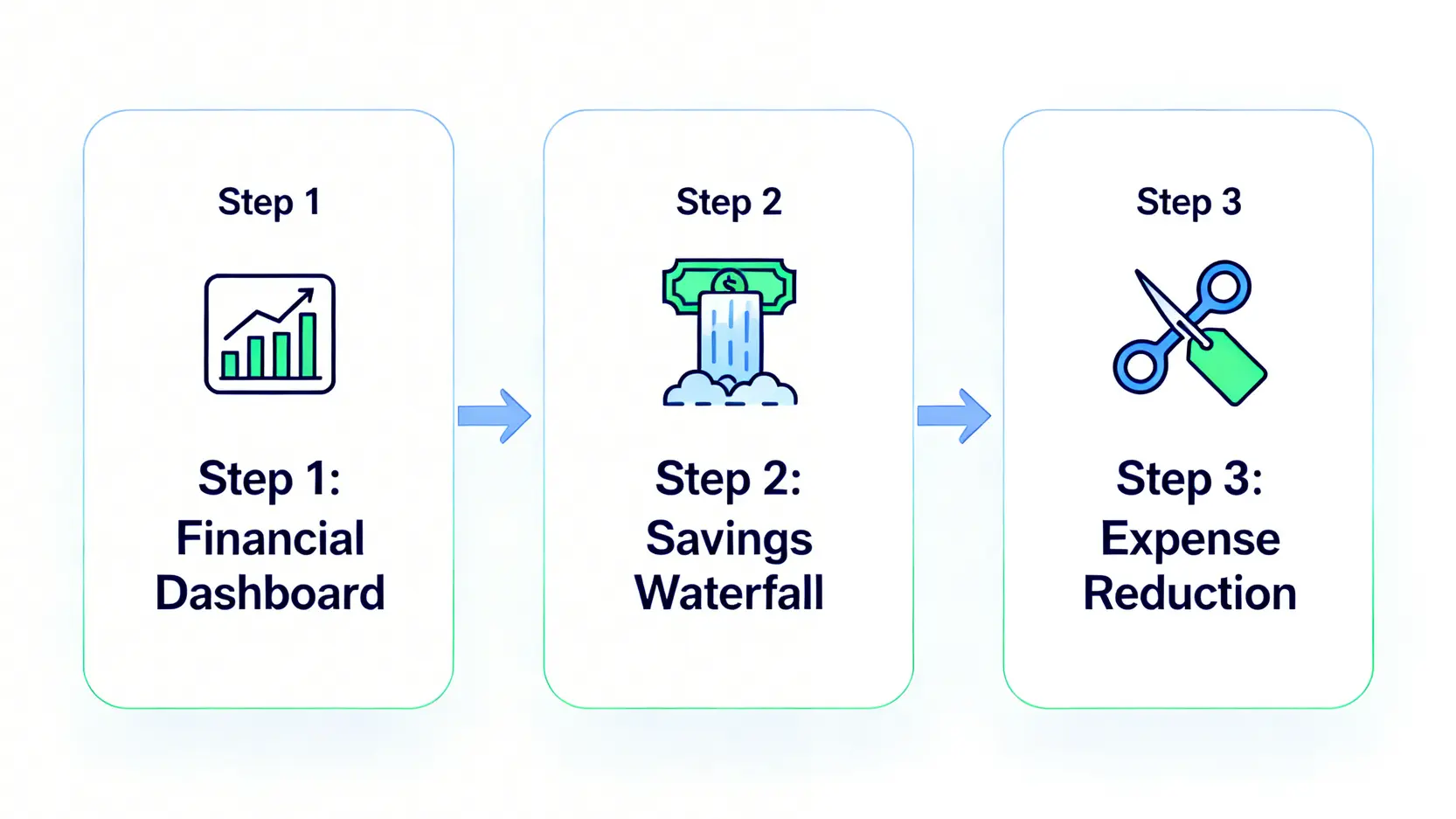 一個展示三步驟自動化儲蓄系統的流程圖,包含財務儀表板、儲蓄瀑布和支出削減。