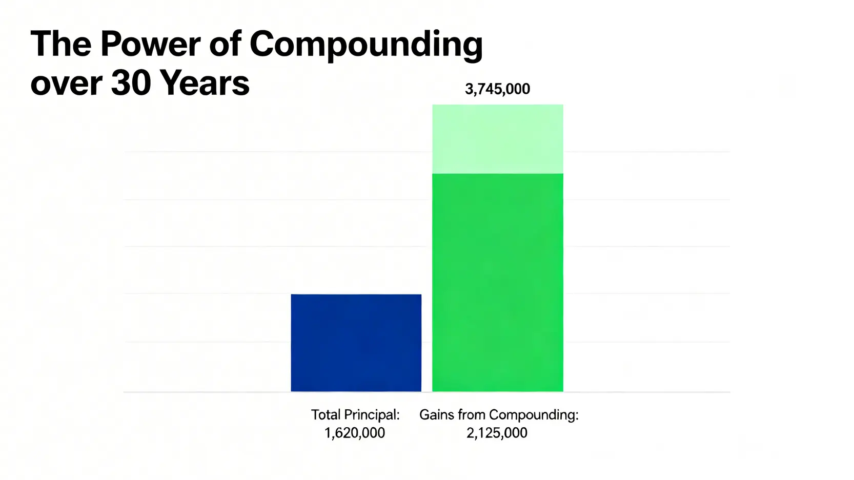 長條圖顯示30年後,定期定額投資的總本金與透過複利效應增長後的總資產對比。