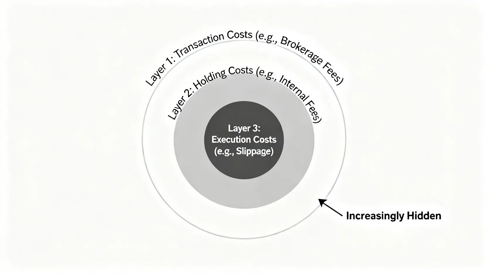 投資成本的三個層次示意圖,由外到內分別是交易成本、持有成本與執行成本,說明成本的隱蔽性逐漸增加。