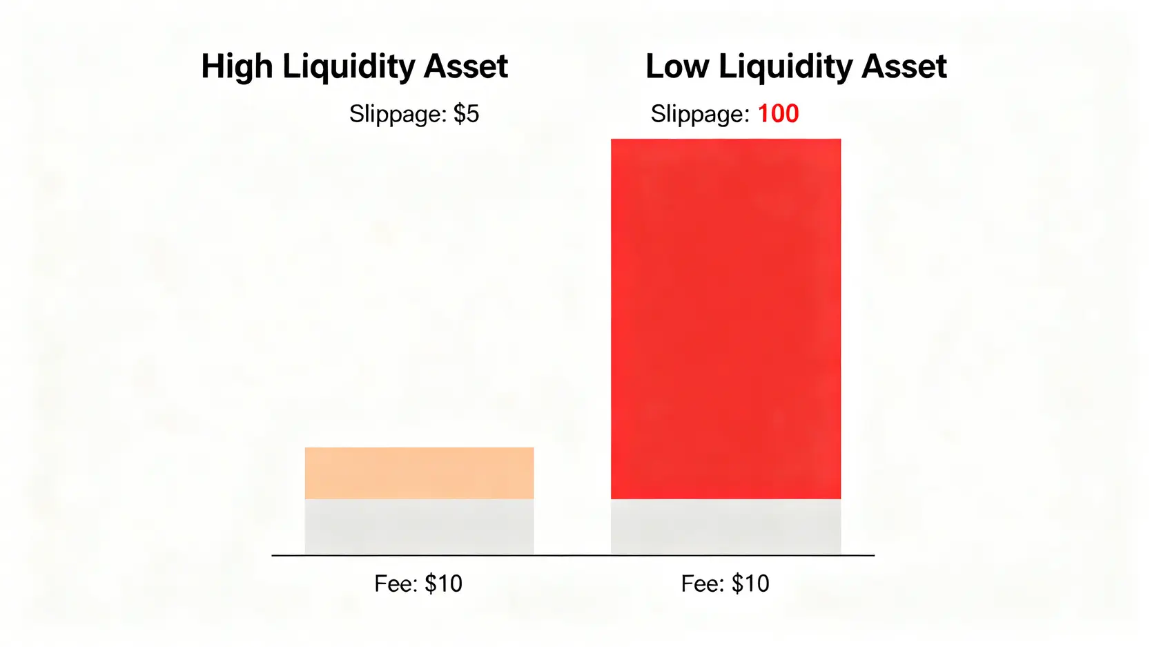 比較高流動性與低流動性資產總交易成本的條形圖。