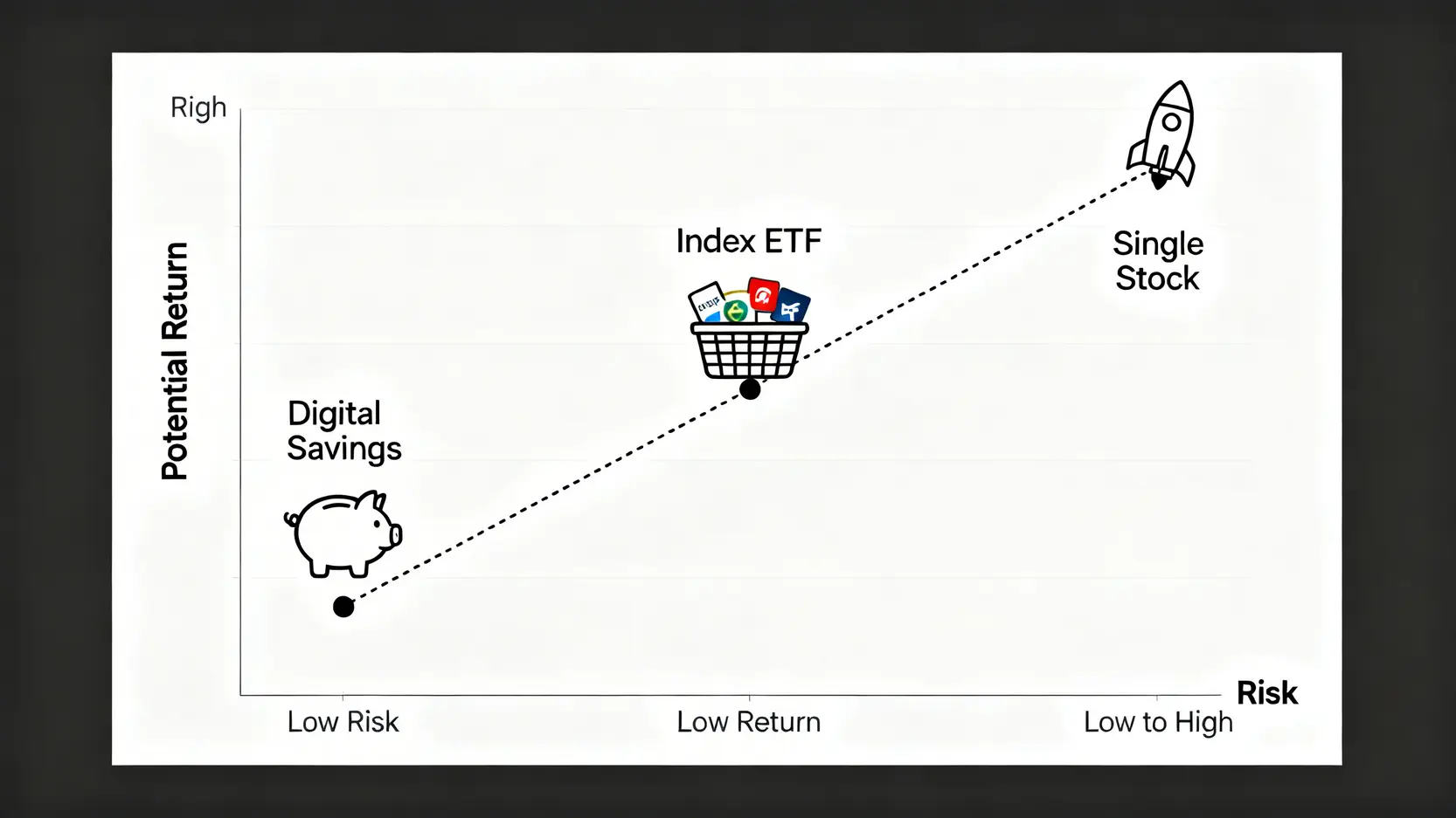 一張風險與報酬關係圖,顯示數位活存為低風險低報酬,指數ETF為中等風險中等報酬,單一個股為高風險高報酬。
