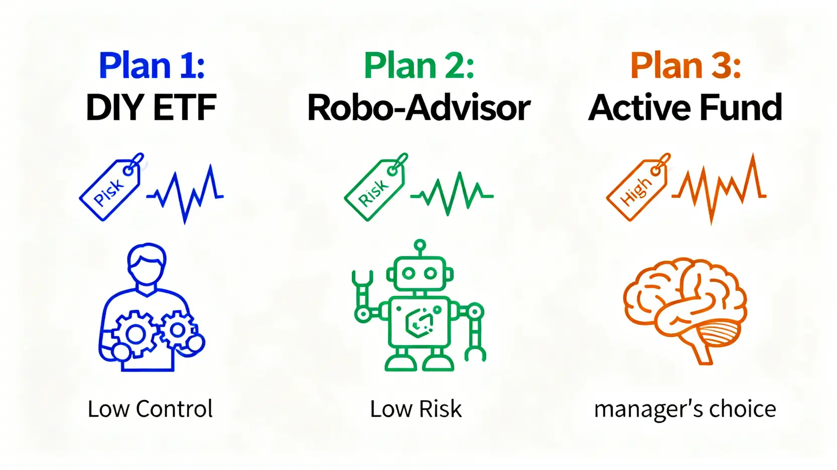一張對比圖,比較三種投資方案:DIY