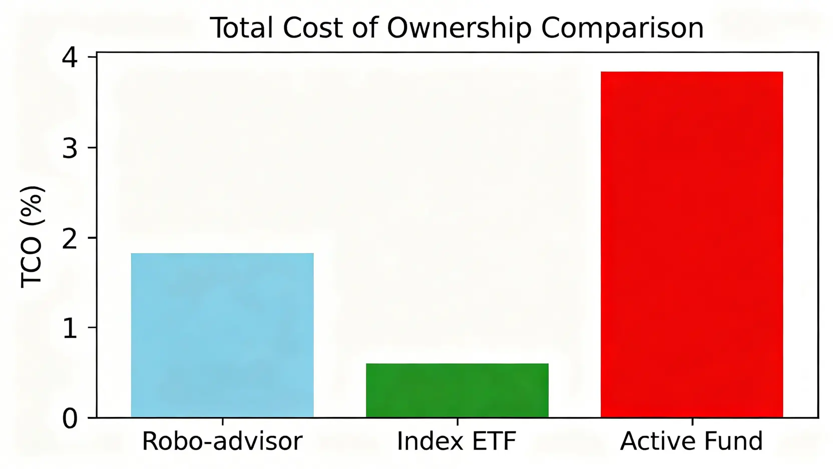 三大投資策略的總持有成本TCO對比圖。圖表顯示主動型基金的成本最高,指數化ETF成本最低,智能投顧居中。