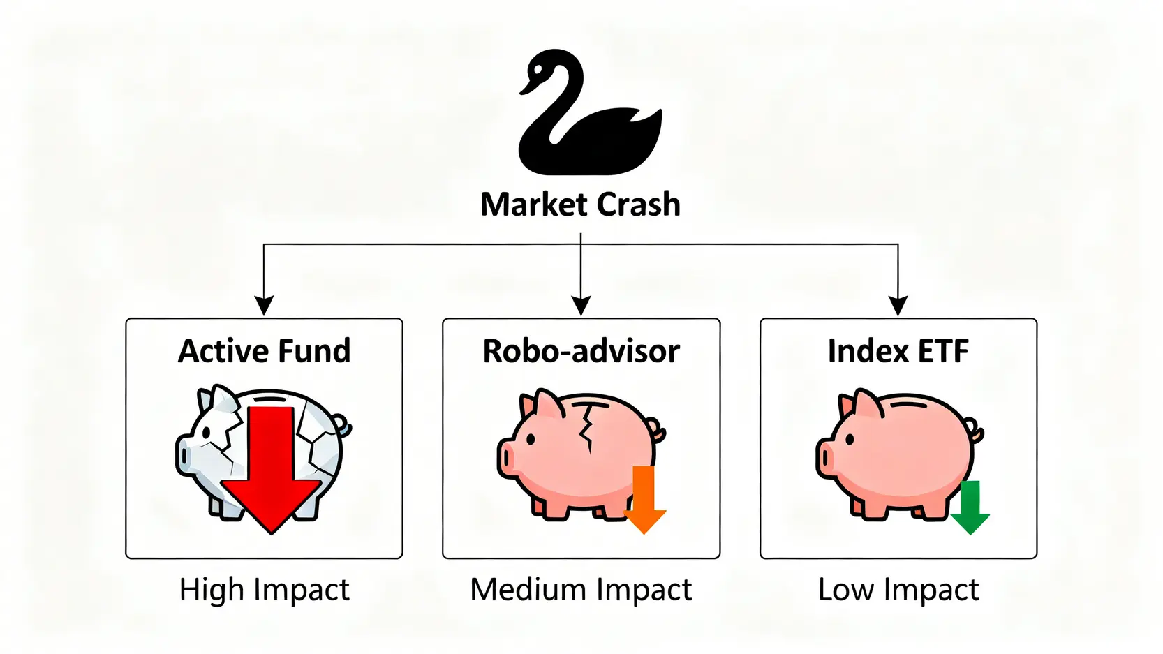 黑天鵝事件壓力測試流程圖,顯示市場崩盤時,主動型基金受創最重,指數化ETF相對穩健,智能投顧受中度衝擊。
