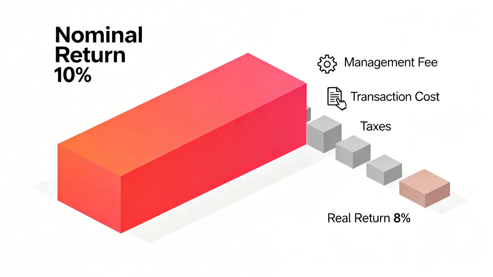 示意圖顯示名目報酬率被管理費、交易成本等總持有成本侵蝕後,最終的實質報酬率顯著降低。