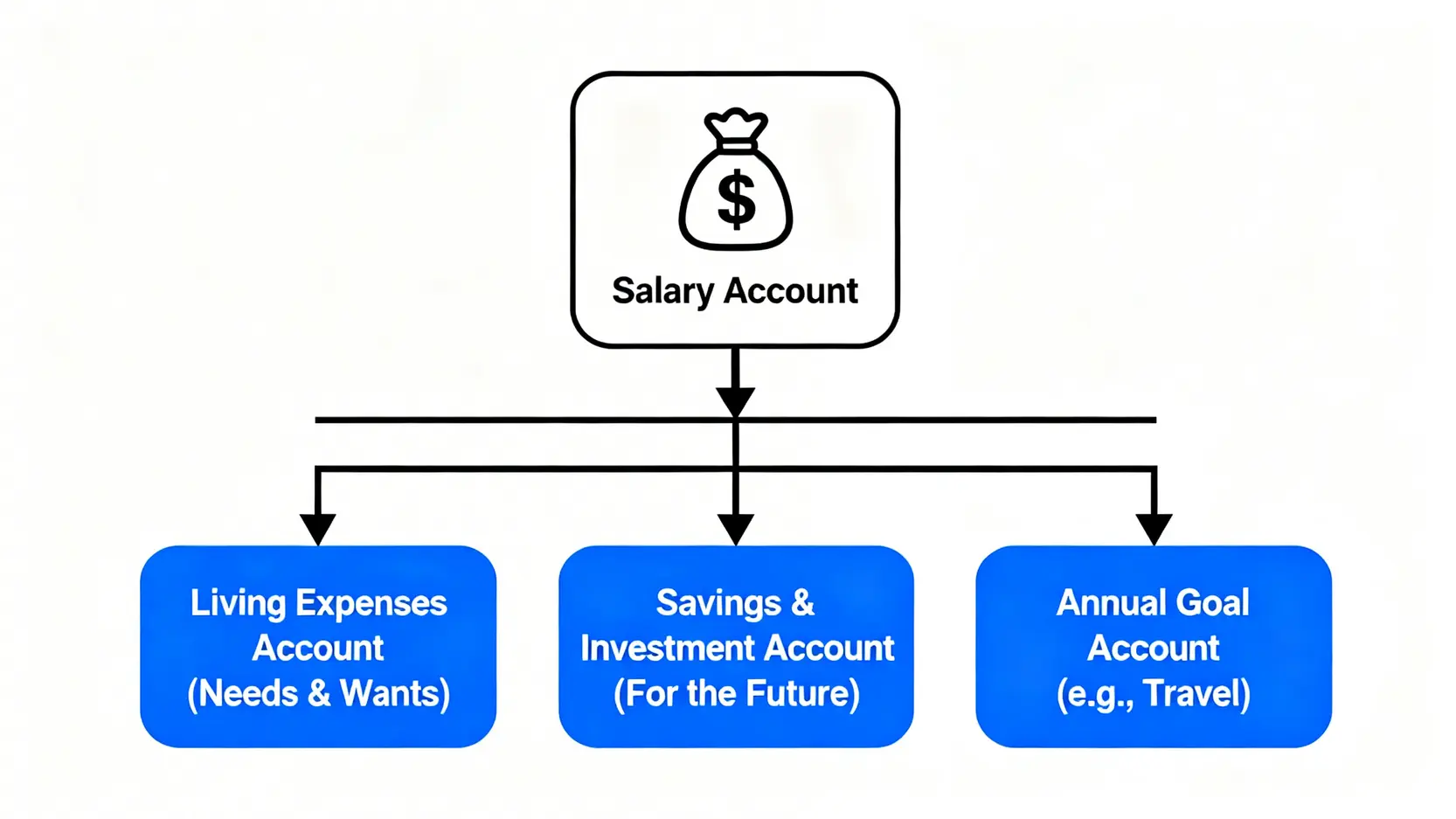 數位化信封理財法的多帳戶系統流程圖,展示薪水如何分配到生活、儲蓄和目標帳戶。