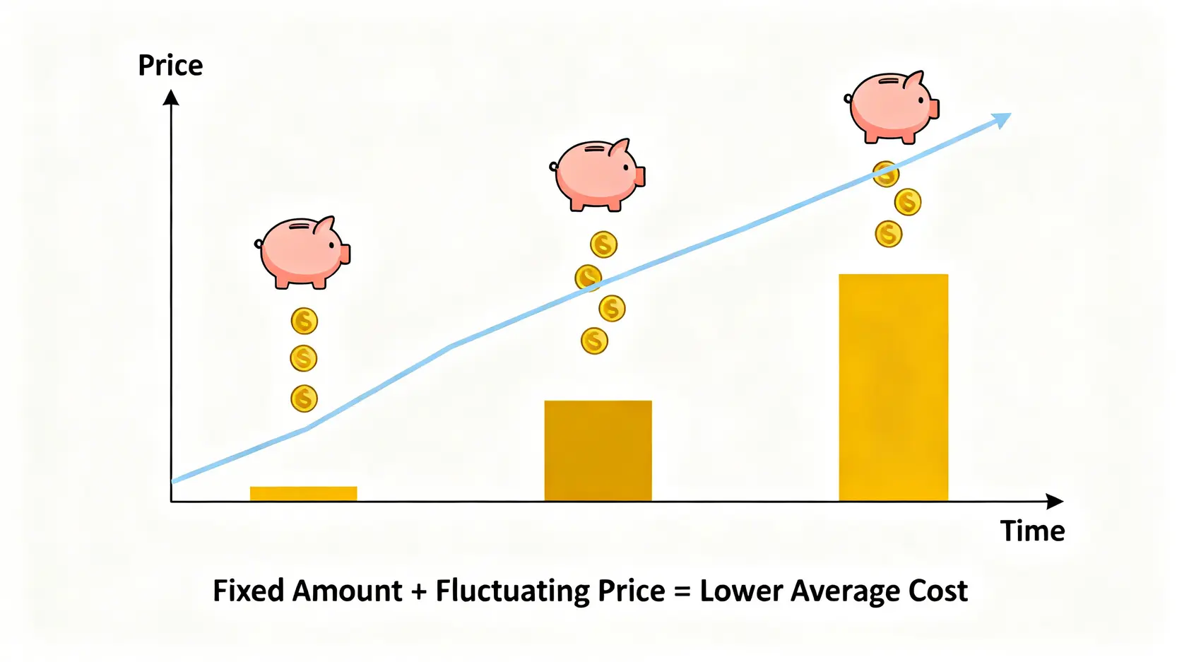 定期定額投資法攤平購買成本的原理示意圖。