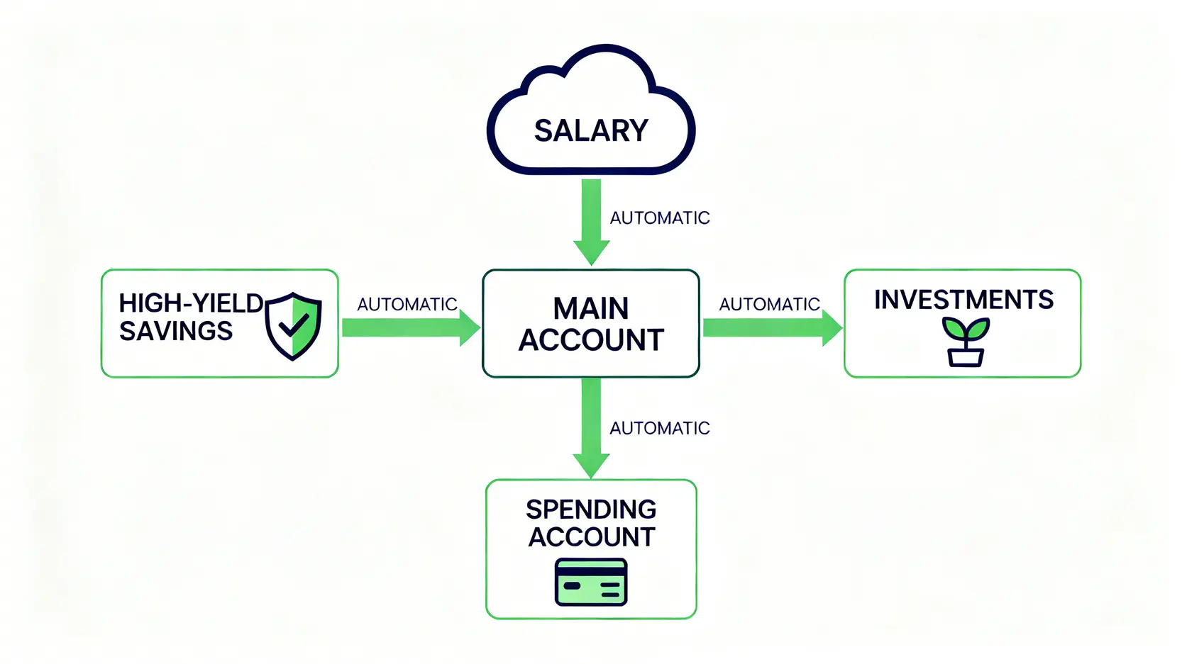自動化現金流系統流程圖,薪資進入主要帳戶後,自動分配至高利儲蓄、投資與日常支出帳戶。