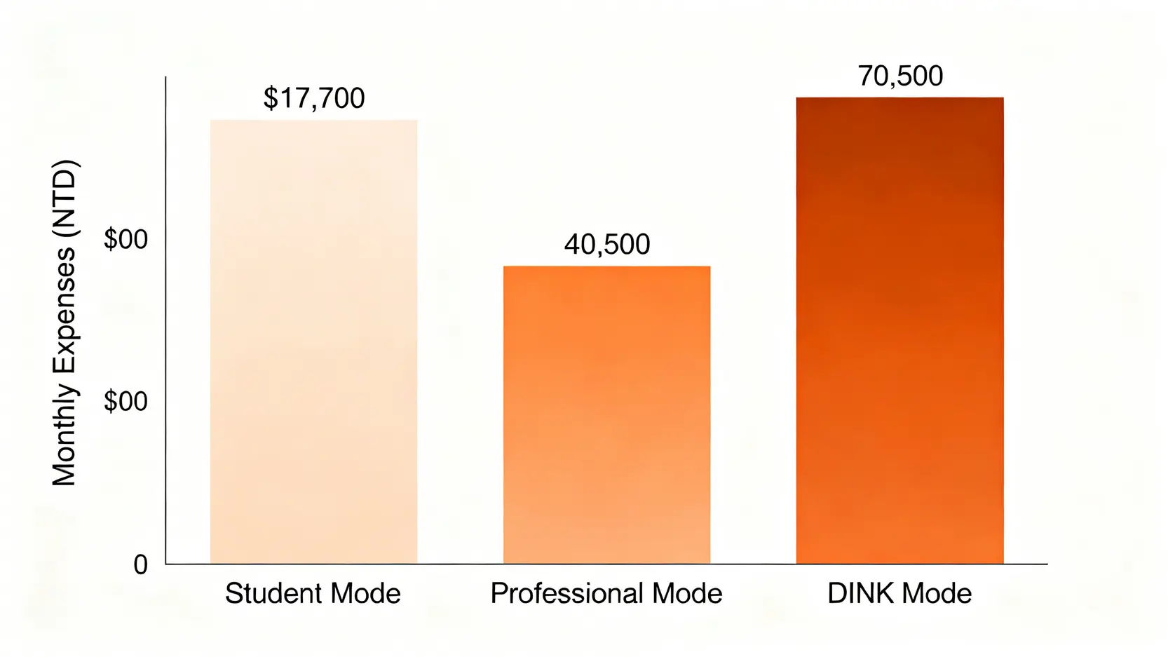 2026台北三種生活模式月支出對比長條圖,顯示學生、單身白領與雙薪無孩家庭的開銷差異。