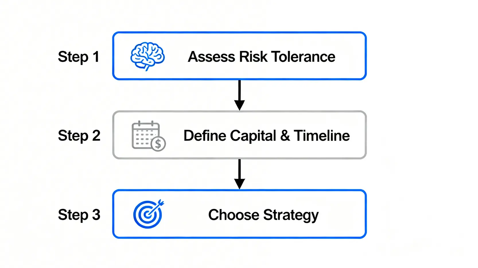 選擇投資策略的三步驟流程圖:評估風險承受度、定義資金與期限、選擇策略。