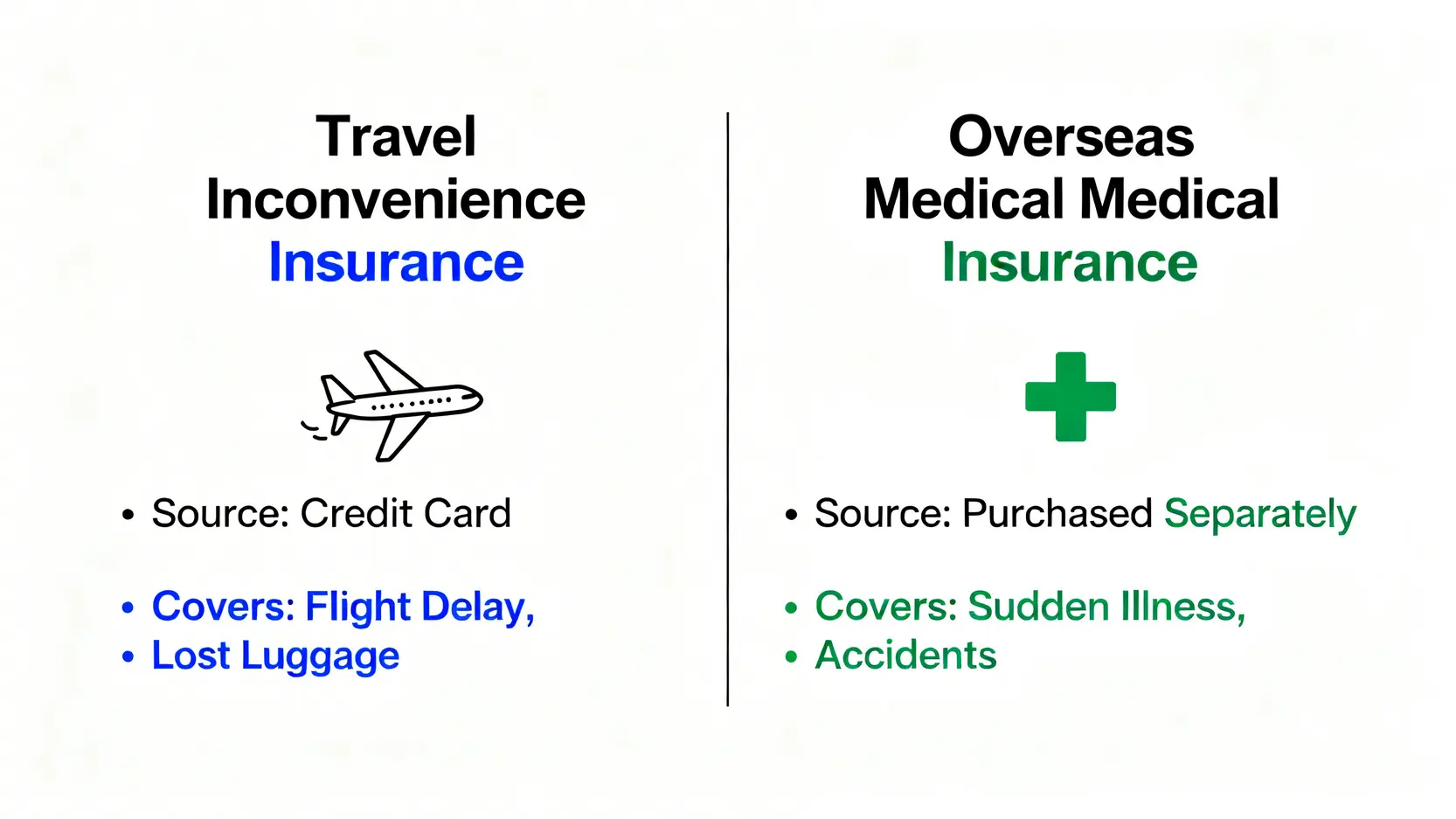 一張對比圖,比較旅遊不便險和海外突發疾病險的差異,包括保障來源和承保範圍。