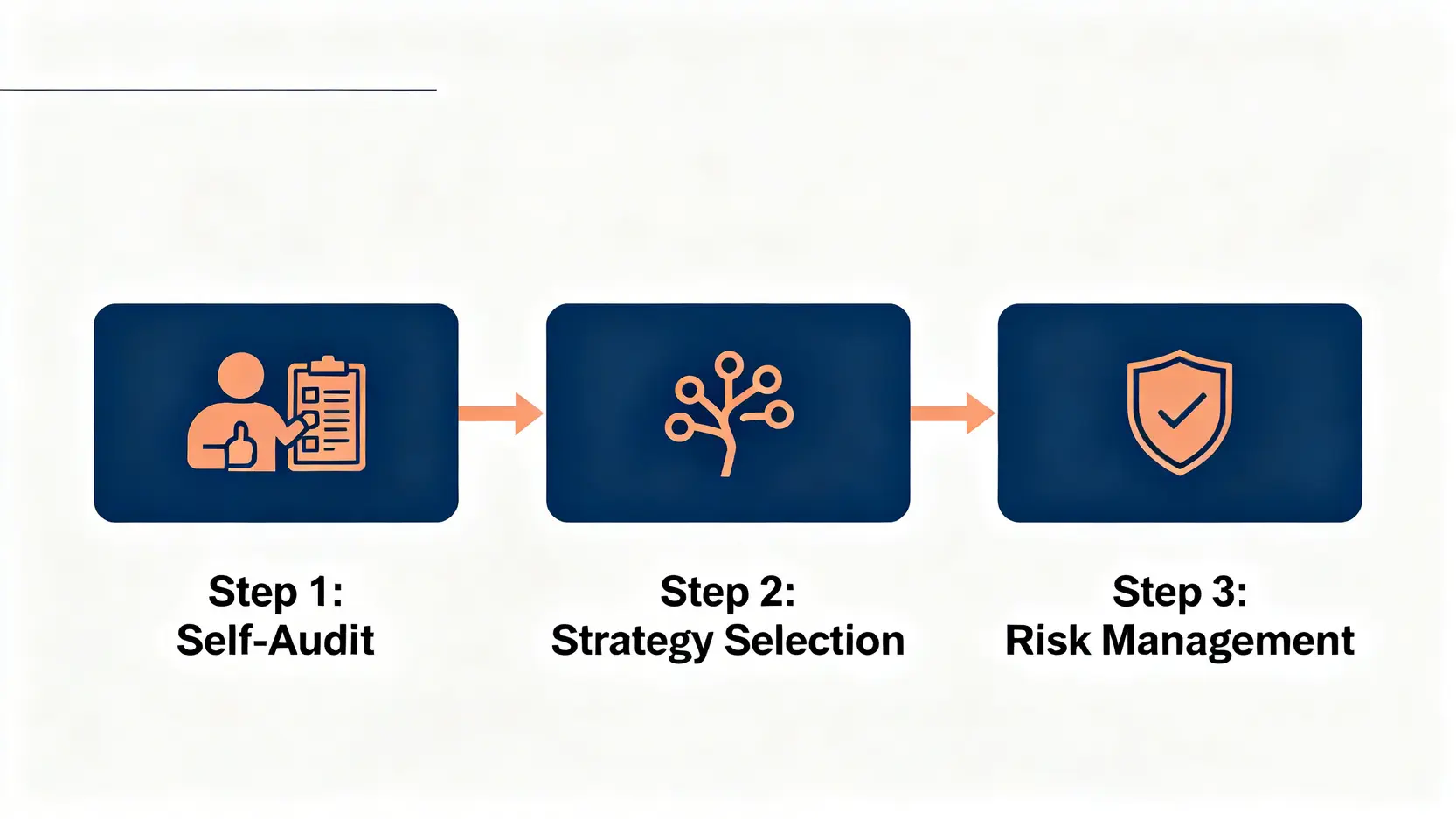建立個人投資策略的三步驟流程圖:自我審計、策略選擇、風險管理。