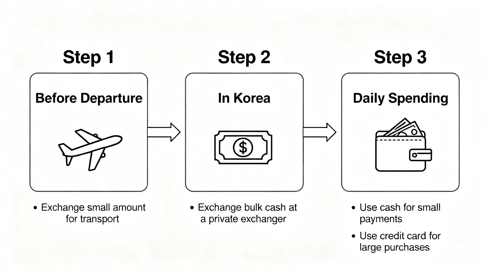 韓國旅遊最佳換匯策略流程圖,展示從出發前到旅途中的現金與信用卡混合使用建議。