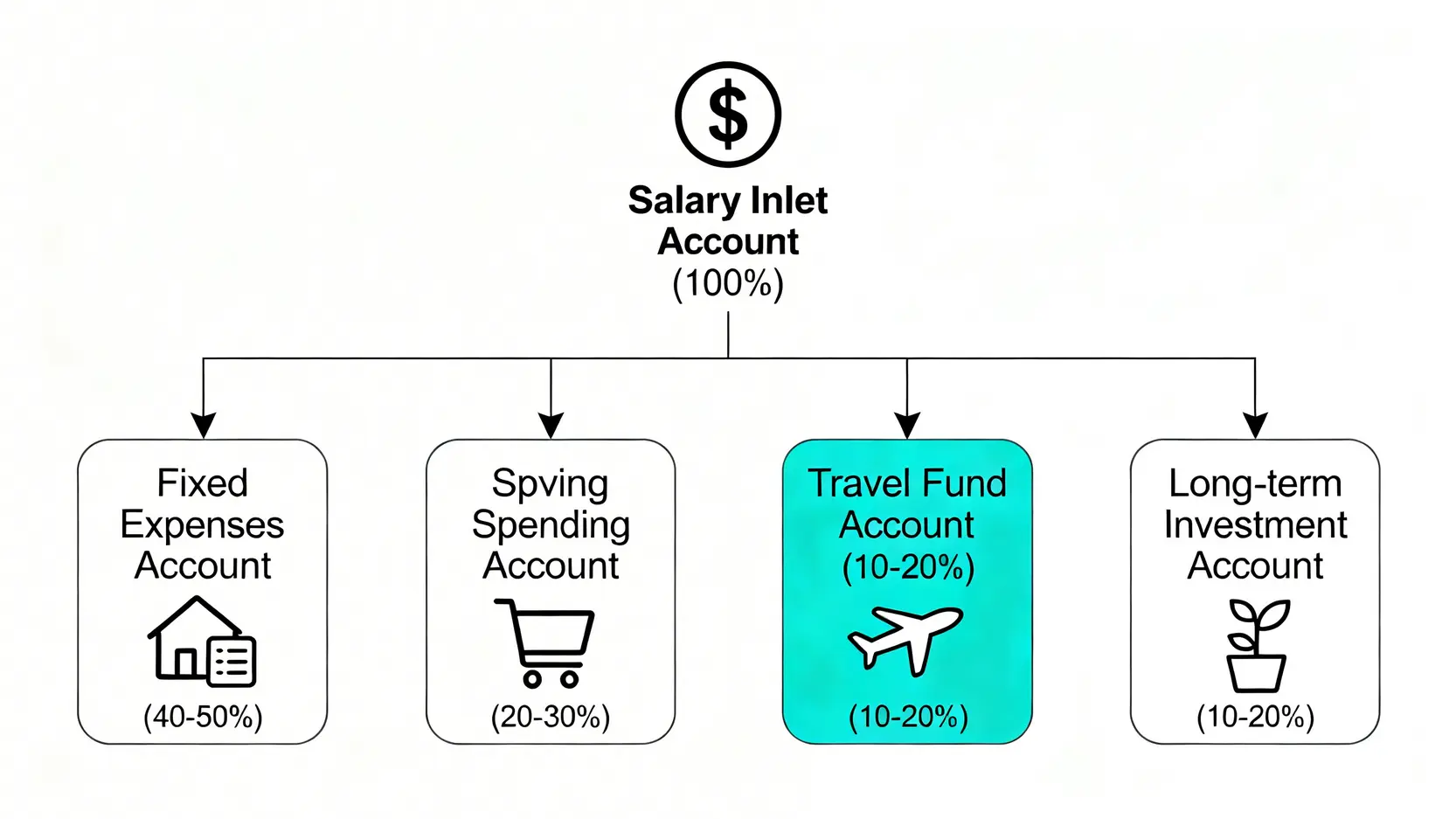 一張薪資分流系統的流程圖,展示薪水如何從主要帳戶自動分配到固定支出、生活消費、旅行基金和長期投資四個子帳戶。