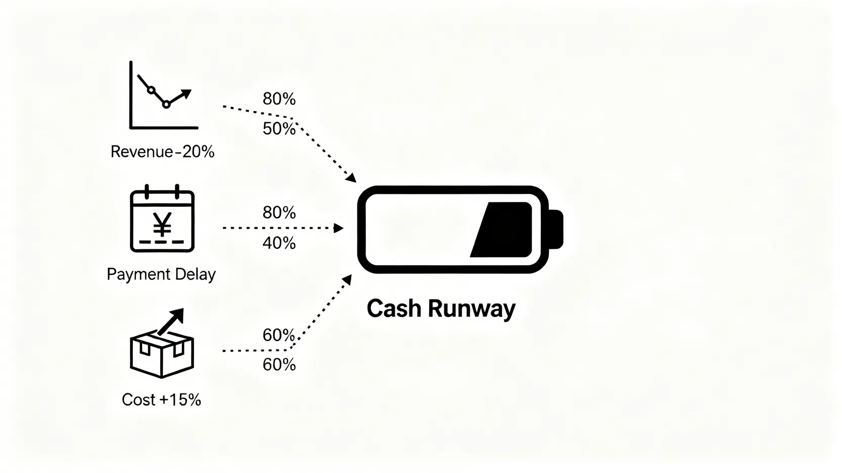 一張示意圖,展示三種壓力測試情境(營收衰退、客戶延遲付款、原料成本上漲)如何消耗企業的「現金安全天數」。