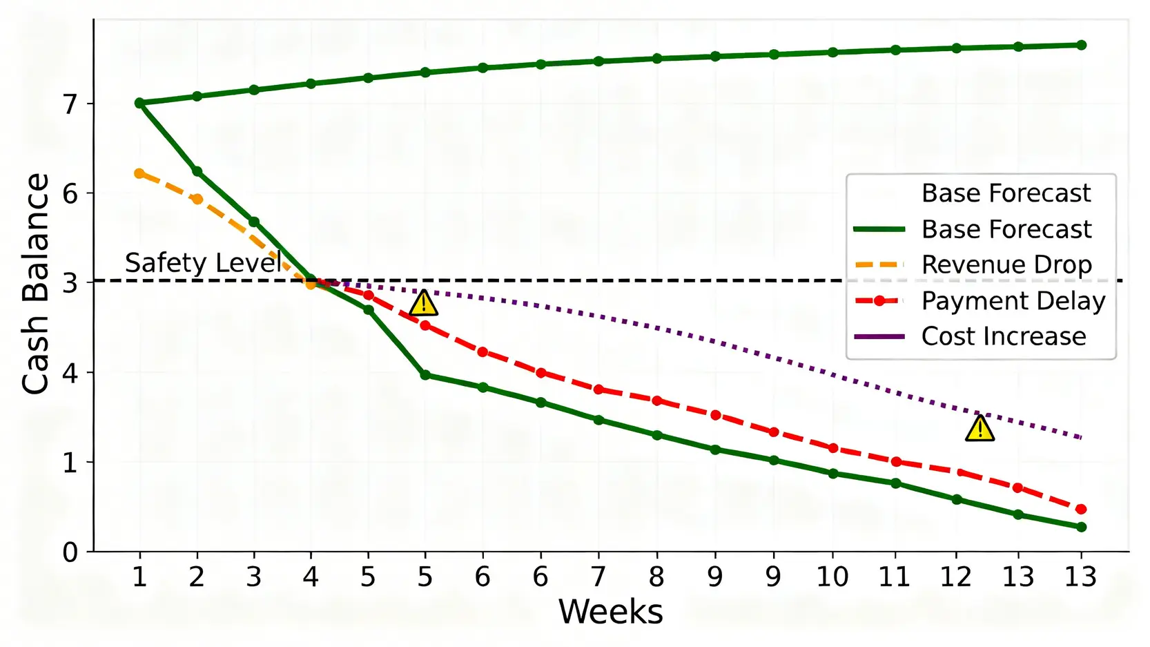 一張現金流壓力測試的折線圖,顯示了在正常預測下(綠線)與三種壓力情境下(營收下降、客戶延遲付款、成本上升)的現金餘額變化,突顯潛在的現金斷點。