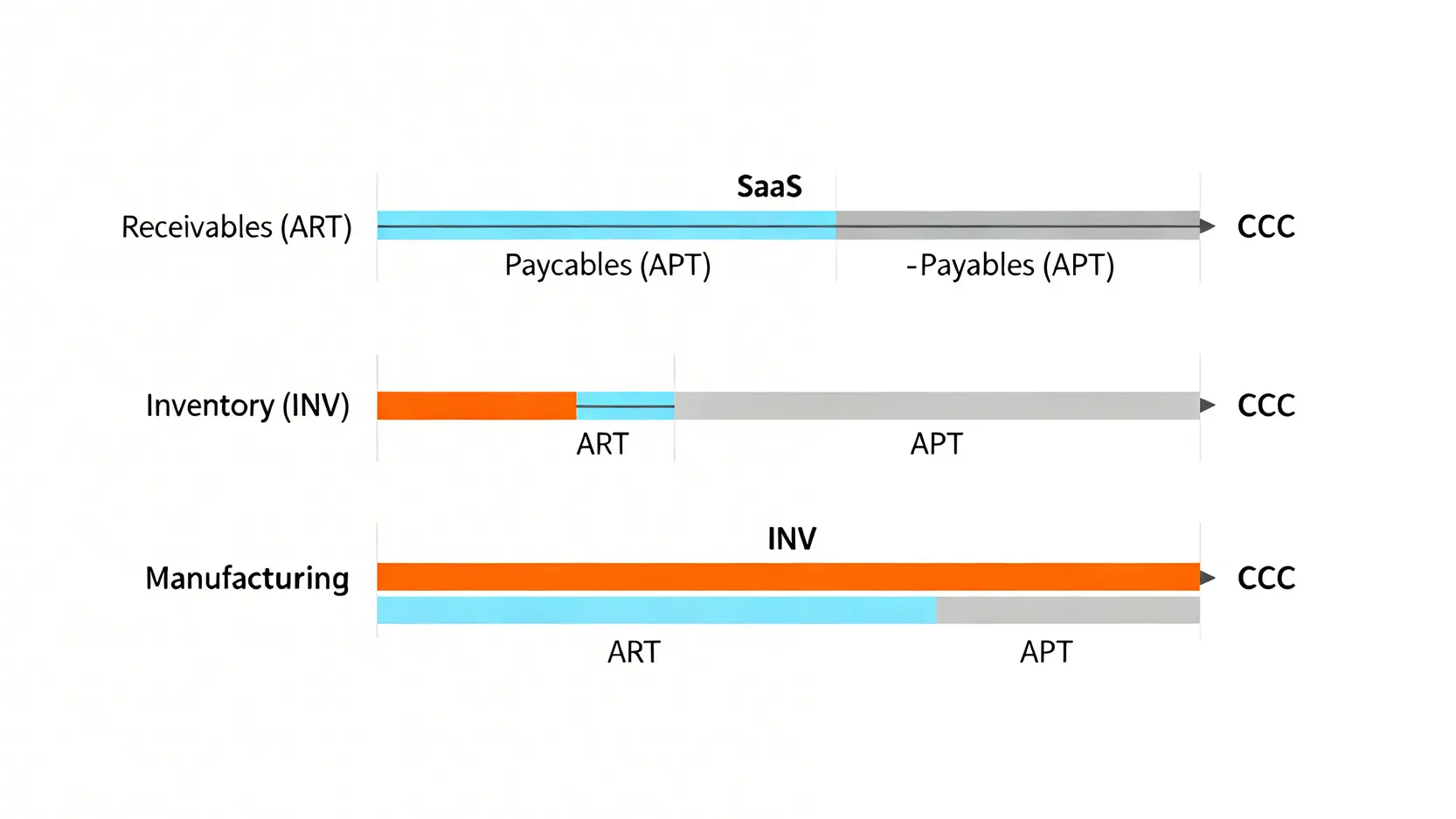 一張對比圖,展示了SaaS、電商和製造業三種商業模式的現金周轉週期(CCC)。圖中清晰地標示出各模式的應收帳款天數、庫存天數和應付帳款天數的相對長度。